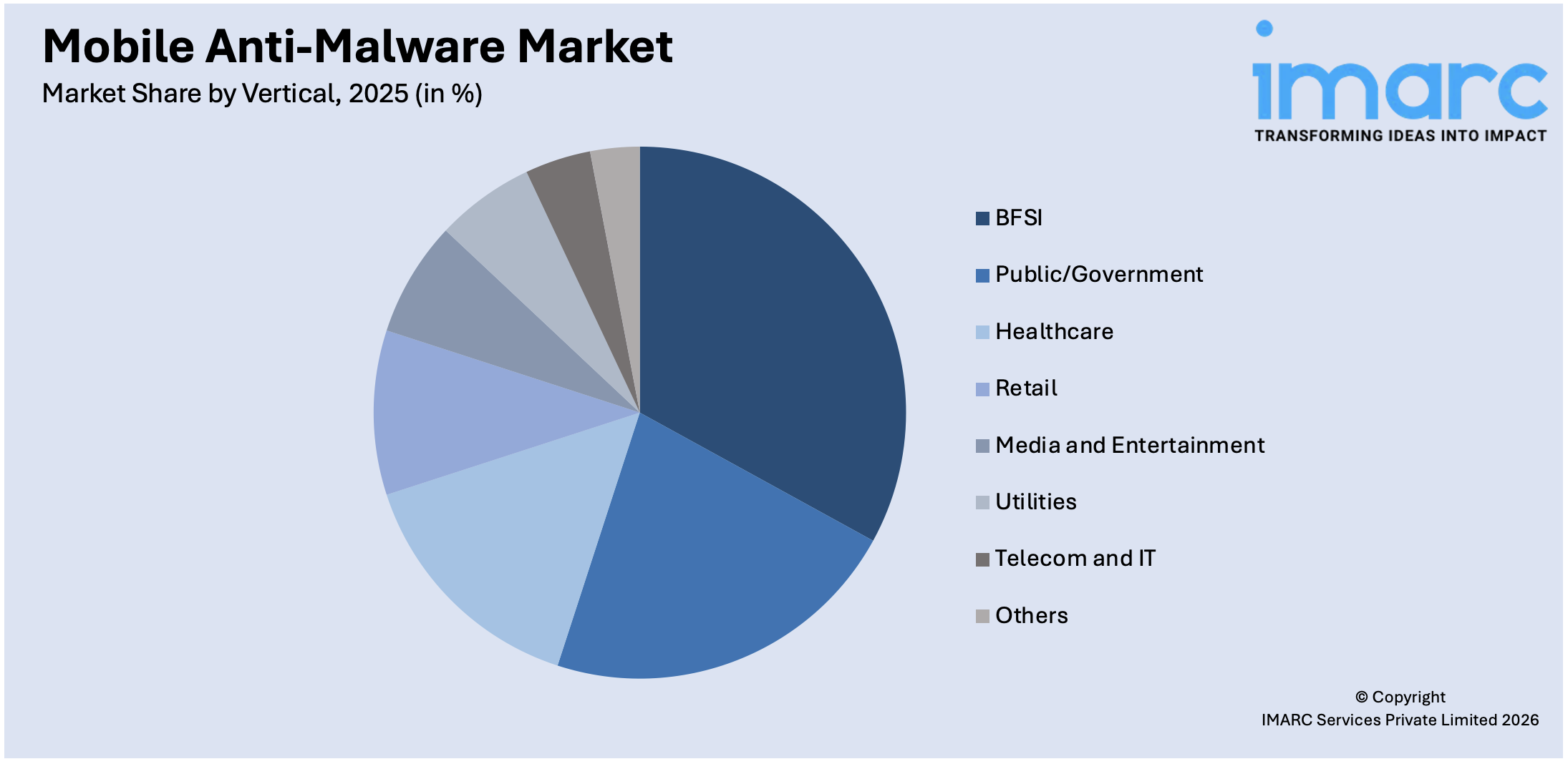 Mobile Anti-Malware Market By Vertical